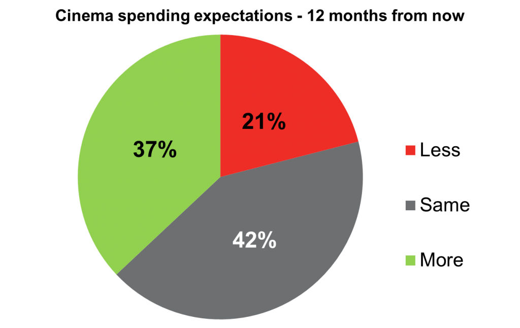 YouGov UK cinema 3